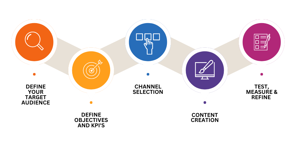 Performance marketing refers to online marketing where advertisers only pay when a specific action is completed, like when someone clicks on an ad or makes a purchase.