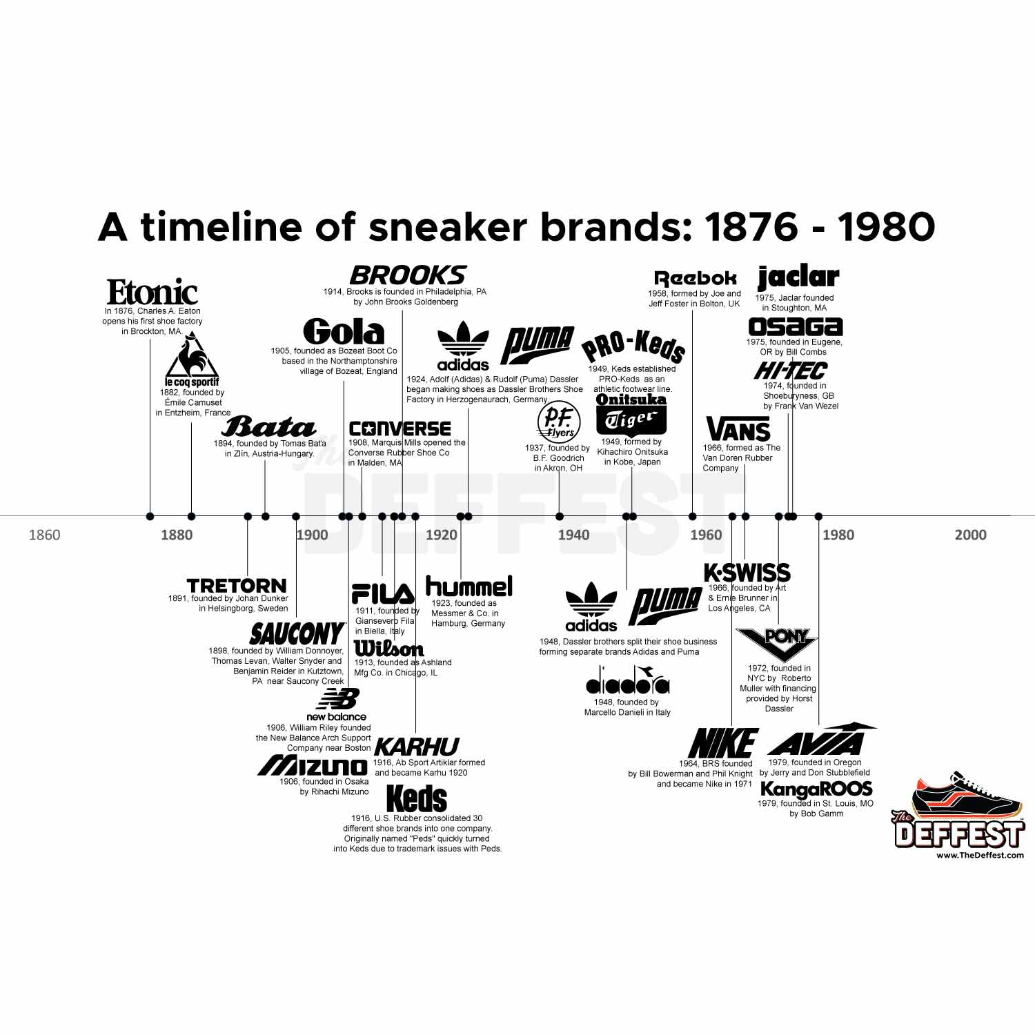 Sneaker brand evolution timeline - from Nike Air Jordan to modern D2C brands like Comet India