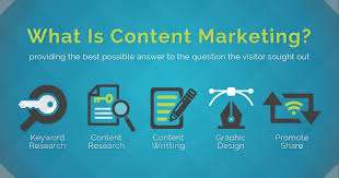 Infographic explaining content marketing with icons for keyword research, content research, content writing, graphic design, and promotion. Includes the tagline: 'Providing the best possible answer to the question the visitor sought out.