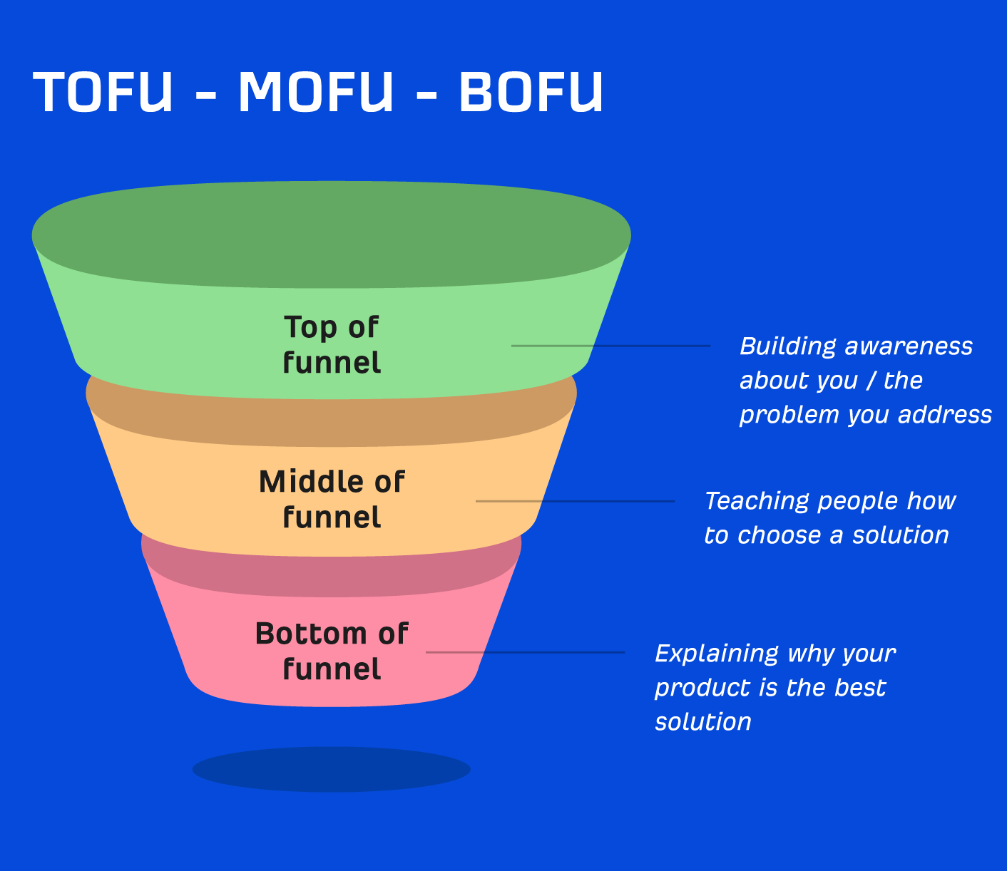 A simplified funnel diagram labeled "TOFU - MOFU - BOFU," representing the Top, Middle, and Bottom of the funnel. It explains each stage: building awareness (TOFU), teaching solutions (MOFU), and explaining why a product is the best choice (BOFU). The funnel uses green, orange, and pink sections on a blue background.