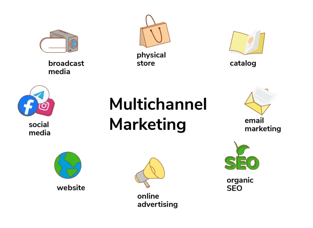 A visual representation of "Multichannel Marketing," showcasing various channels like broadcast media, physical stores, catalogs, social media, websites, online advertising, email marketing, and organic SEO with simple icons for each.