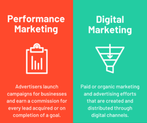 Comparison infographic highlighting the differences between Performance Marketing and Digital Marketing. Performance Marketing is represented with a clipboard icon and text describing commission-based campaigns, while Digital Marketing features a funnel icon and text emphasizing paid or organic marketing through digital channels.