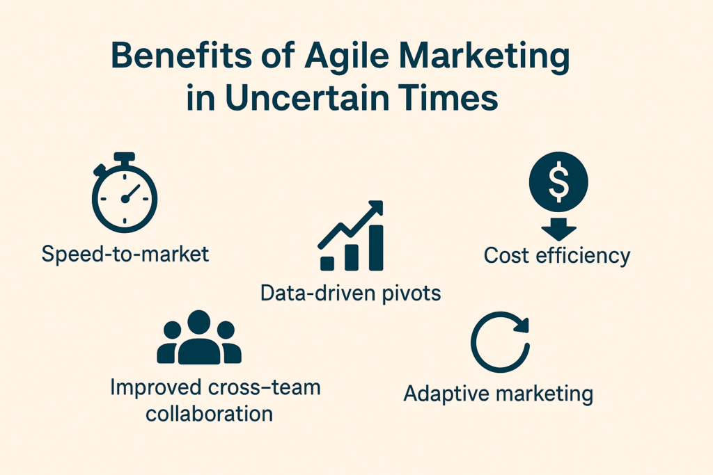 A 2D digital infographic titled 'Benefits of Agile Marketing in Uncertain Times,' featuring five key advantages: Speed-to-market, Data-driven pivots, Cost efficiency, Improved cross-team collaboration, and Adaptive marketing. Each benefit is presented in a clean, minimalistic style with corresponding icons, arranged in two columns on a beige background with dark teal accents for clarity and visual appeal.