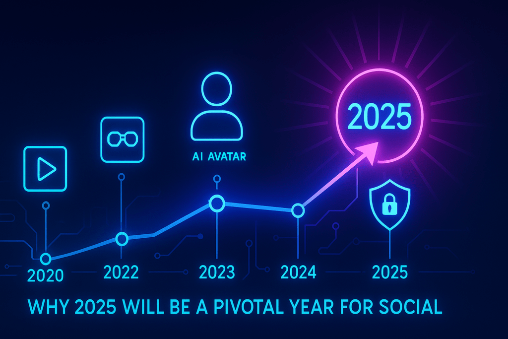 A dark blue and purple neon timeline stretching from 2020 to 2025, with each year marked by glowing circuit-style nodes and key social media icons—such as a play button for short-form video (2020), AR glasses (2022), a user silhouette labeled ‘AI Avatar’ (2023), and a lock-shield labeled ‘Privacy’ (2025)—culminating in a large magenta circle around ‘2025’ with an upward arrow pointing to it and the caption ‘Why 2025 Will Be a Pivotal Year for Social.