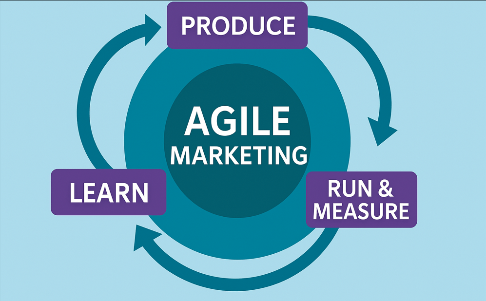 A 2D vector graphic illustrating the Agile Marketing process. The central teal circle labeled 'AGILE MARKETING' is surrounded by three purple rectangles labeled 'PRODUCE,' 'RUN & MEASURE,' and 'LEARN,' connected by arrows in a continuous cycle, representing the iterative process of Agile Marketing.