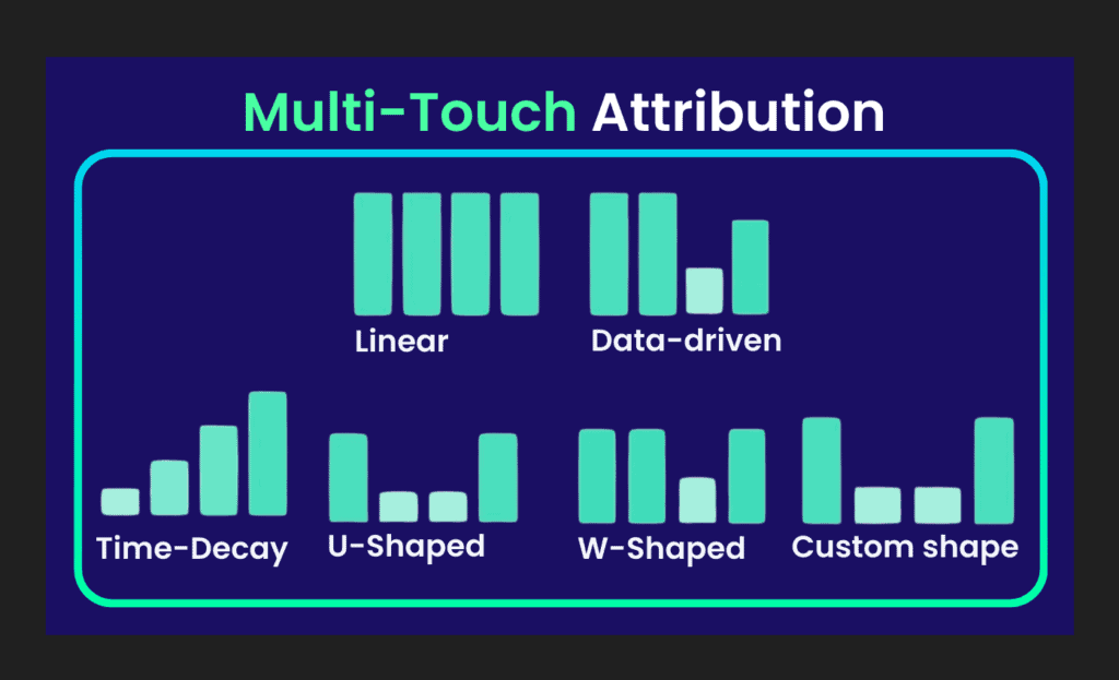 Infographic on a dark blue background titled “Multi‑Touch Attribution” (with “Multi‑Touch” in bright green and “Attribution” in white). Inside a glowing cyan border are six simplified bar‑chart icons, each labeled with an attribution model beneath:

Linear: four equal‑height bars side by side.

Data‑driven: four bars of varying heights, illustrating data‑based weighting.

Time‑Decay: bars that gradually increase in height from left to right.

U‑Shaped: taller first and last bars with two shorter middle bars.

W‑Shaped: a rising‑falling‑rising pattern across five bars to form a “W.”

Custom shape: four bars with the final bar noticeably taller than the others.







