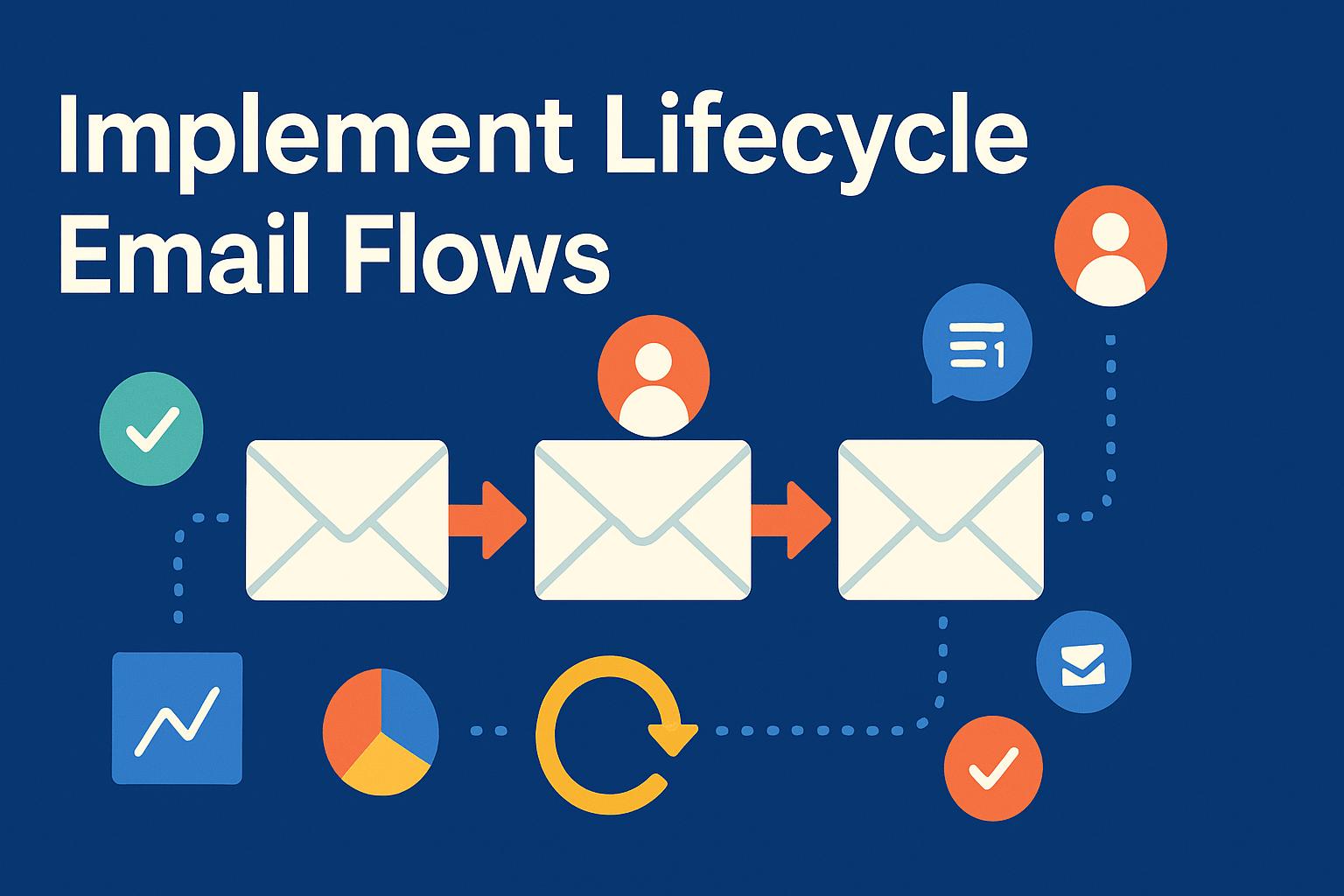 A dark‐blue background with bold white text at the top reading “Implement Lifecycle Email Flows.” Below the text, three large cream‐colored envelope icons are arranged horizontally, each connected by bright orange arrows to show a sequence. Around these envelopes float smaller circular icons: a green checkmark on the left, an orange user avatar above the middle envelope, a blue chat bubble with “1” above the right envelope, and another orange user avatar at far right. Along the bottom, a blue box with an upward‐trending line graph sits left of a yellow‐red‐blue pie chart, which both connect via dotted lines to a large yellow circular arrow symbol in the center. Dotted white lines link these elements, illustrating the flow of email triggers and performance tracking.