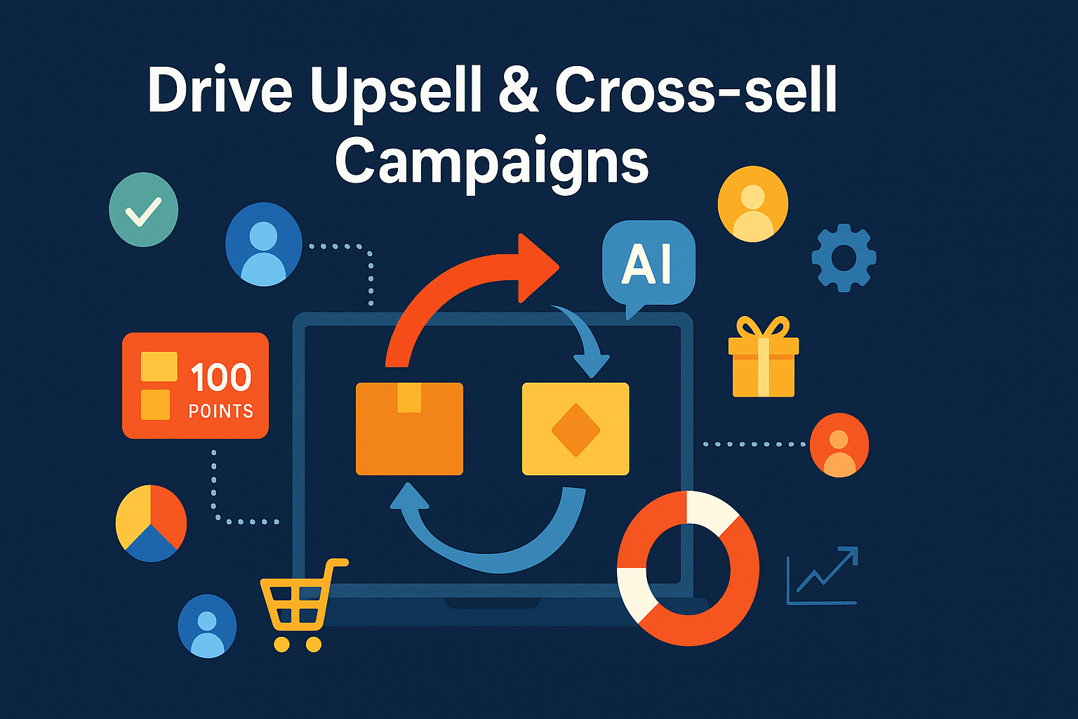 A dark-blue background with bold white text at the top reading “Drive Upsell & Cross-sell Campaigns.” Centered is a laptop screen outlined in dark gray, displaying two product box icons (one orange, one yellow) connected by curved arrows—red pointing upward and blue pointing across—illustrating upsell and cross-sell. Surrounding the laptop are circular icons linked by dotted white lines: a green checkmark at top left, a blue user avatar and yellow user avatar above the laptop, a blue “AI” speech bubble at top right, an orange user avatar and a blue gear icon near them, a yellow gift box to the right, and an orange user avatar below it. At bottom left are a red “100 Points” card, a yellow-and-red pie chart, and a yellow shopping cart icon. At bottom right sits an orange-and-white lifebuoy and a small blue upward-trending graph icon, symbolizing customer support and performance tracking.