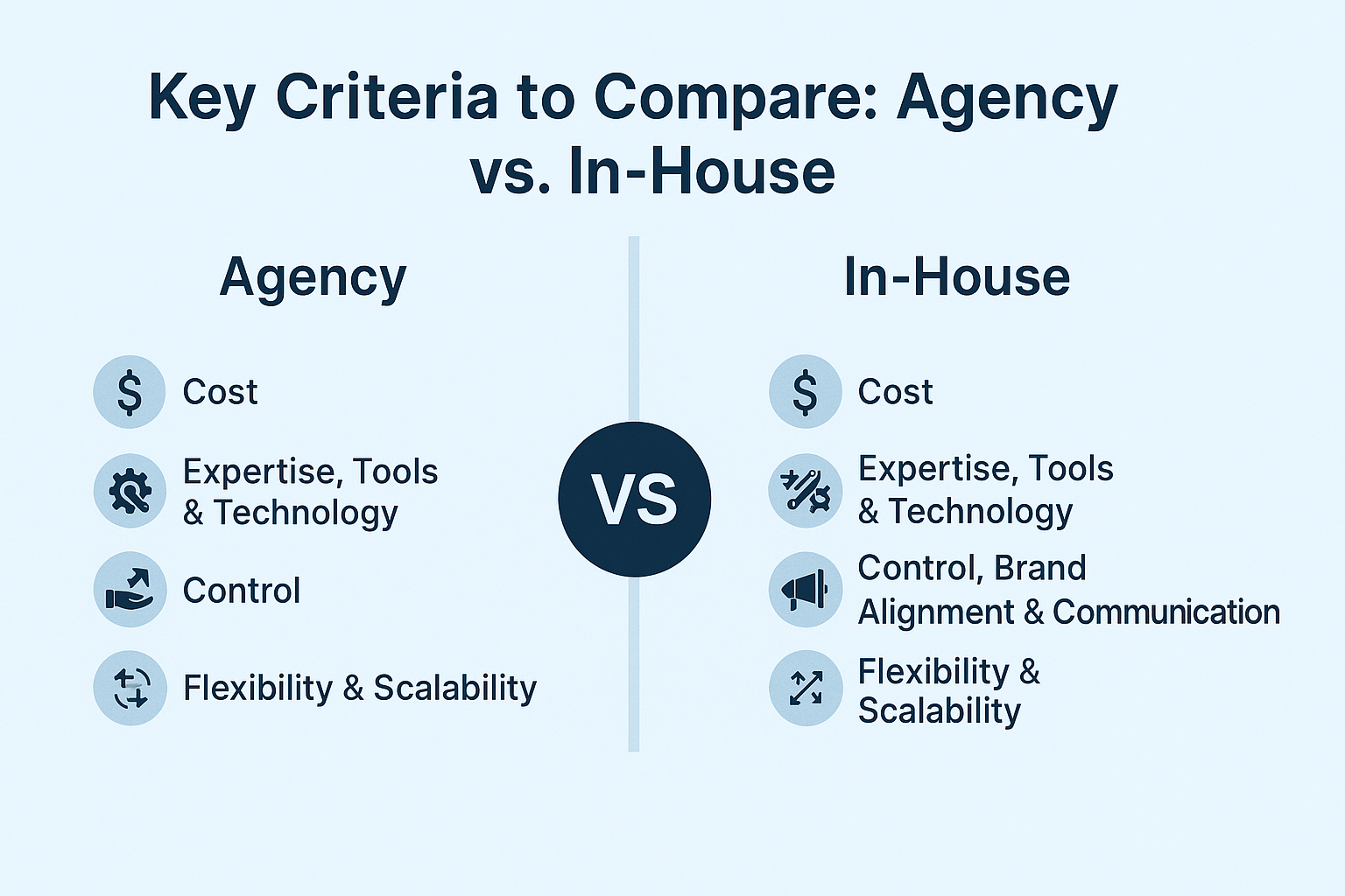 Infographic comparing key criteria of agency vs in-house retention marketing, listing cost, expertise, tools, technology, control, brand alignment, flexibility, and scalability with simple icons in two columns.