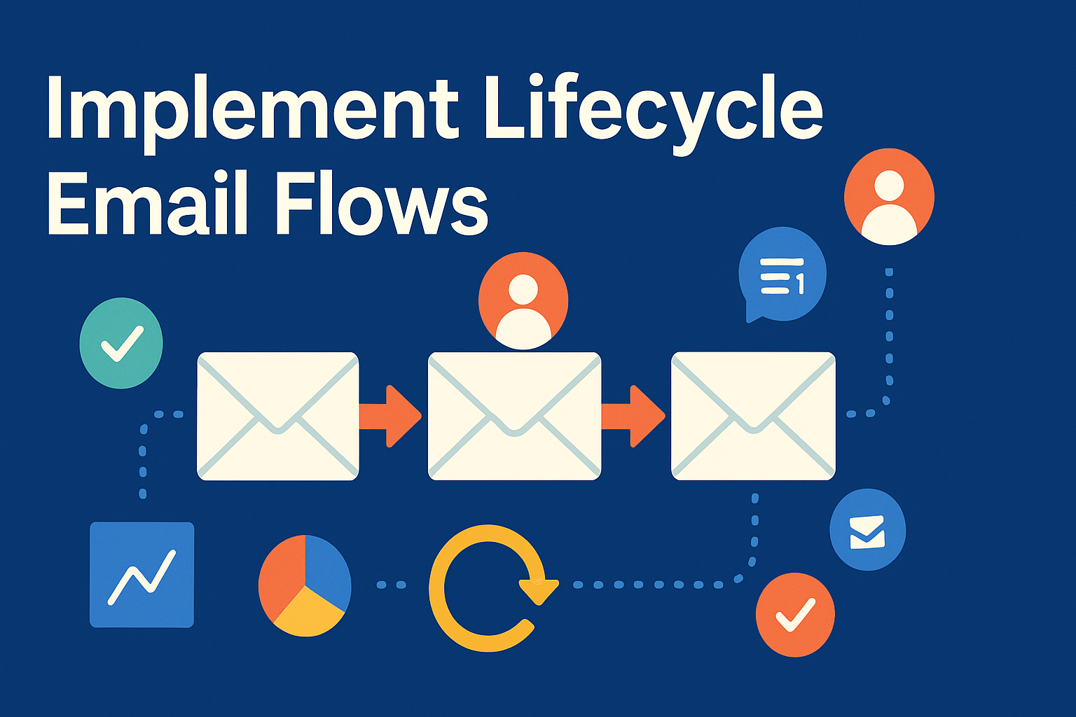 A dark‐blue background with bold white text at the top reading “Implement Lifecycle Email Flows.” Below the text, three large cream‐colored envelope icons are arranged horizontally, each connected by bright orange arrows to show a sequence. Around these envelopes float smaller circular icons: a green checkmark on the left, an orange user avatar above the middle envelope, a blue chat bubble with “1” above the right envelope, and another orange user avatar at far right. Along the bottom, a blue box with an upward‐trending line graph sits left of a yellow‐red‐blue pie chart, which both connect via dotted lines to a large yellow circular arrow symbol in the center. Dotted white lines link these elements, illustrating the flow of email triggers and performance tracking.